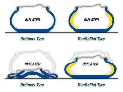 technologia Goodyear