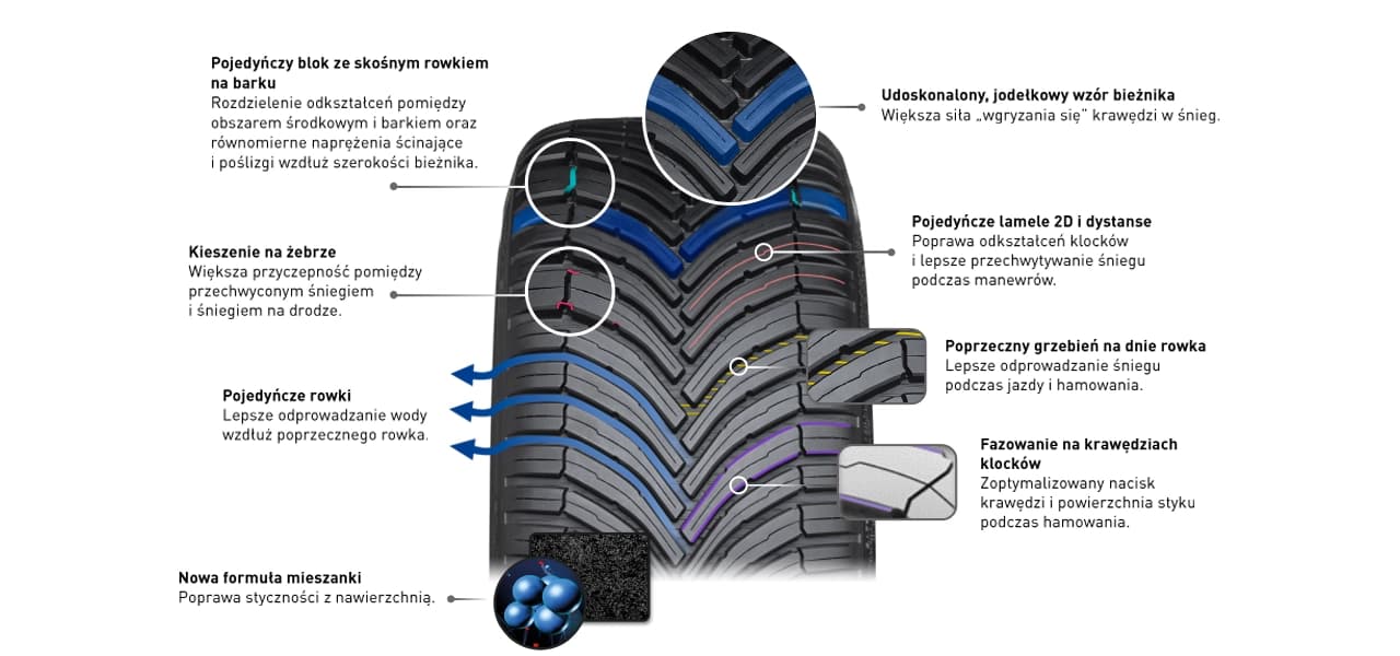 własciwosci techniczne bridgestone turanza all season 6