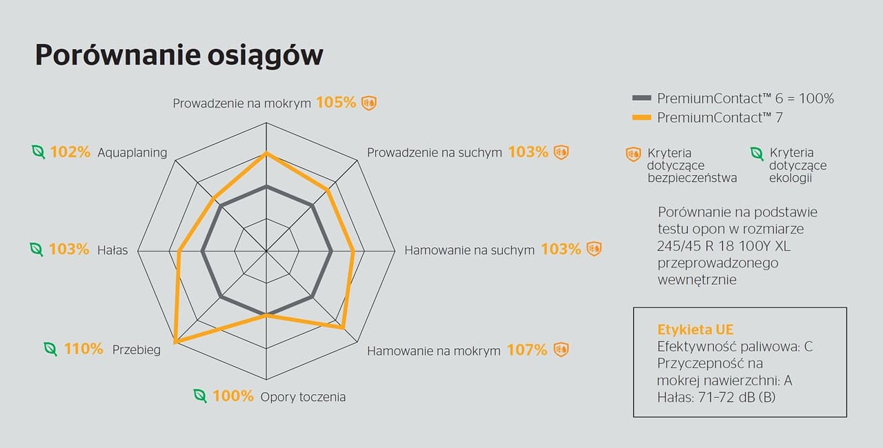 Porownanie osiagow Continental PremiumContact 7.