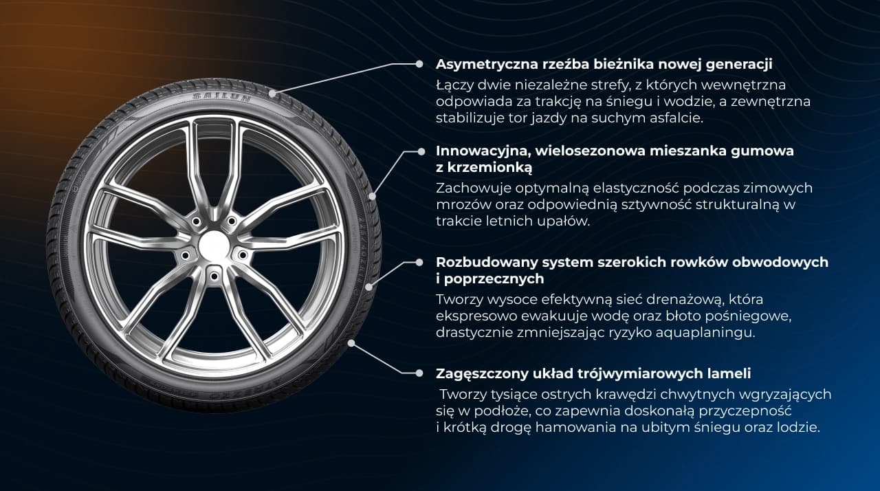 Właściwości techniczne i technologiczne opony Sailun Atrezzo 4Seasons PRO