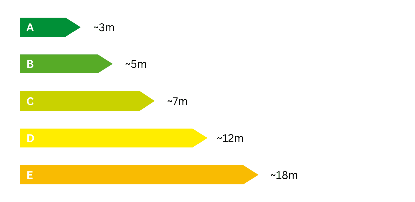 Infografika przedstawiająca klasy przyczepności opon na mokrej nawierzchni (od A do E) i odpowiadające im drogi hamowania.