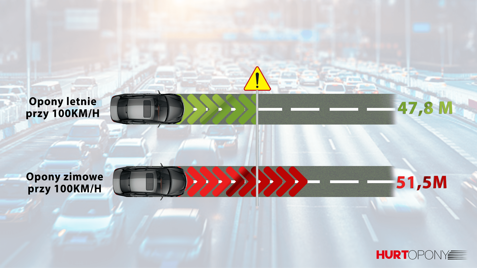wydłużona droga hamowania na zimówkach latem