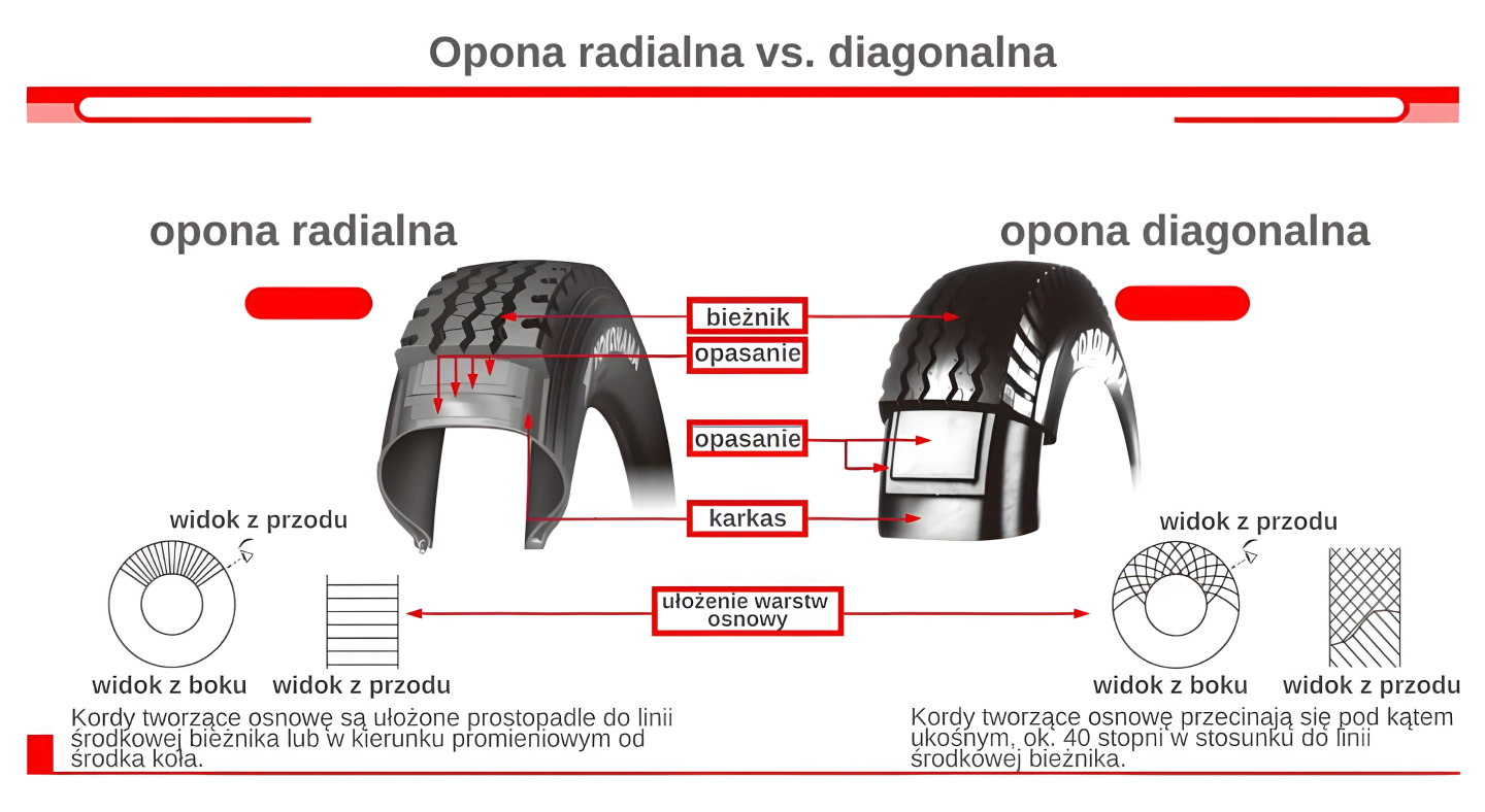 schemat opony radialnej i diagonalnej