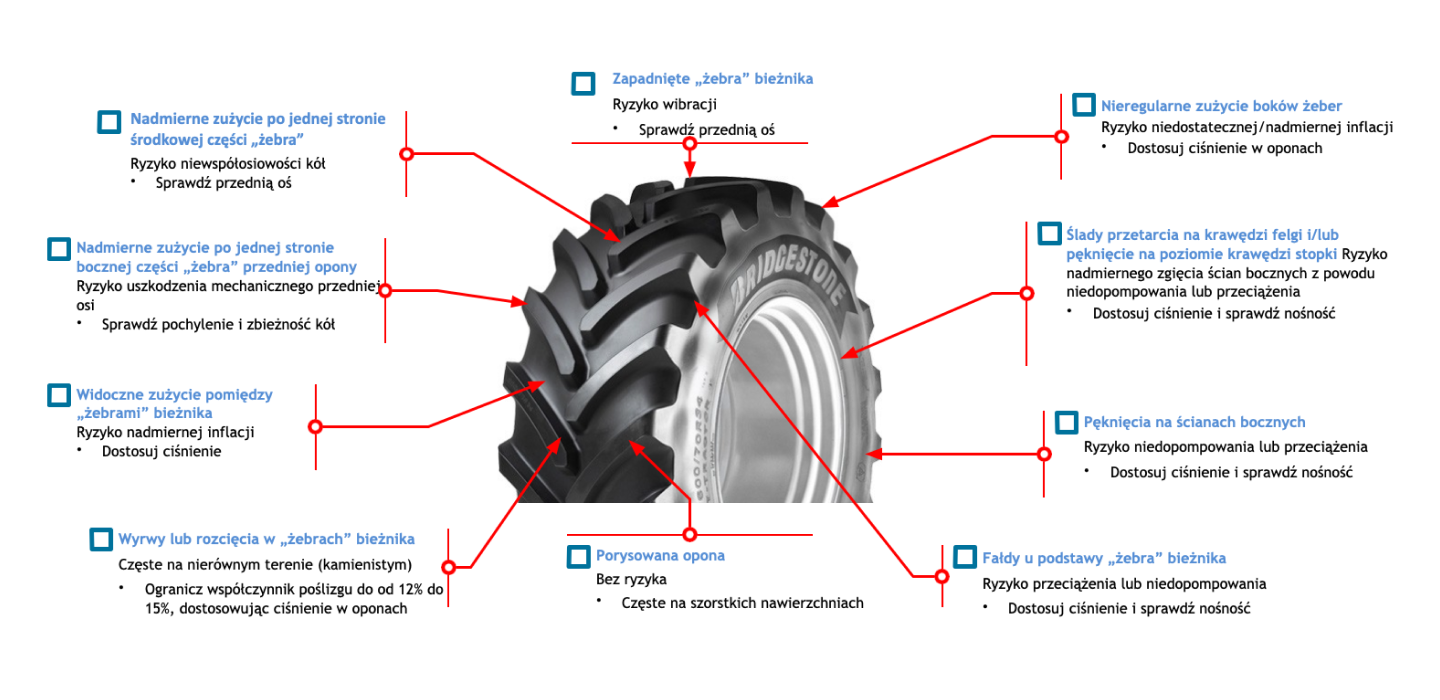 obrazek przedstawiajacy najczęstsze przyczyny niewłaściwego zużywania się opon rolniczych