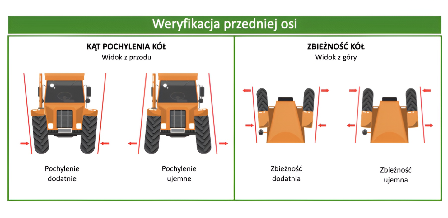 obrazek przedstawiajacy weryfikacje przedniej osi