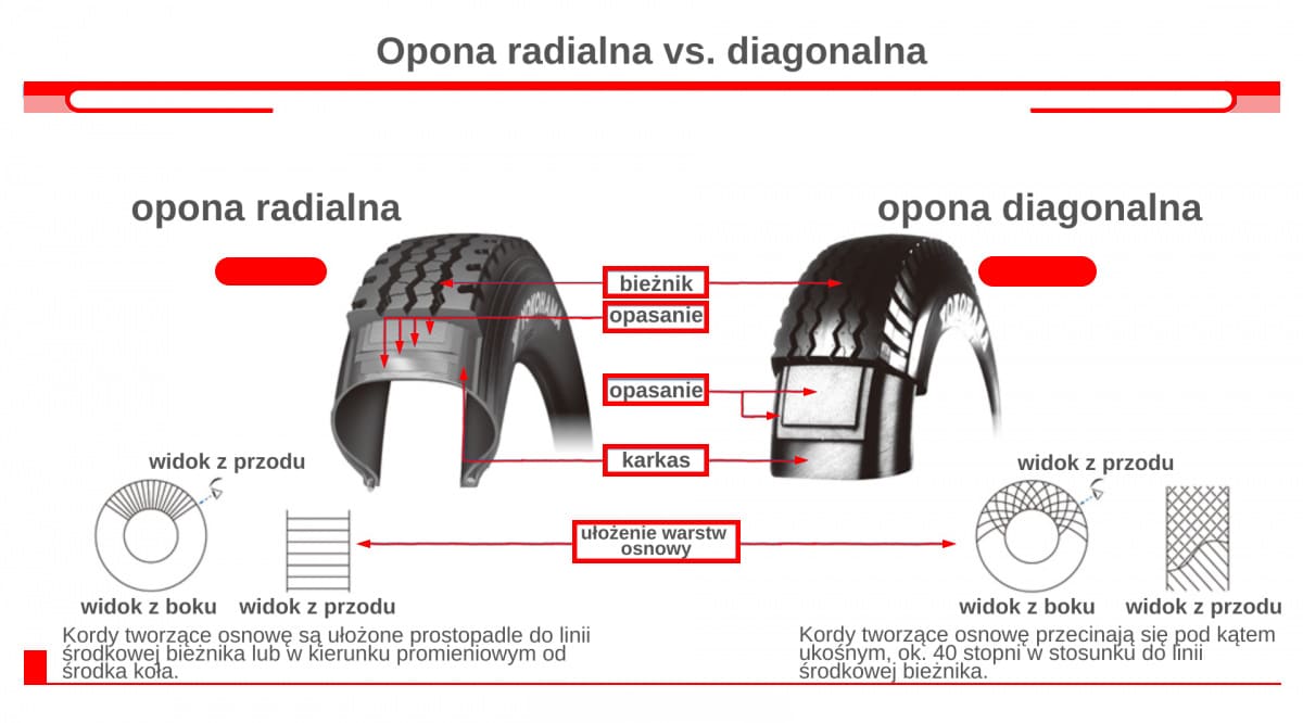schemat opon radialnych i diagonalnych