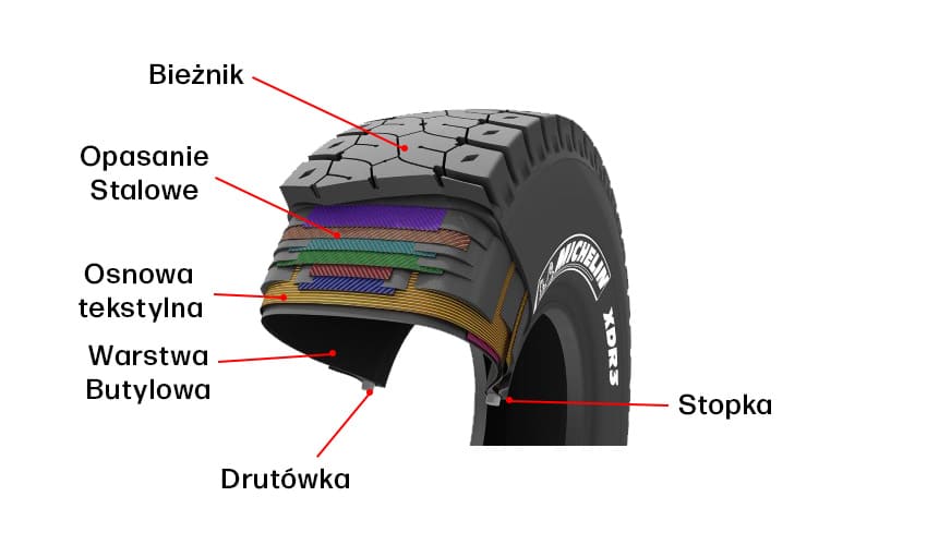 konstrukcja opon wielkogabarytowych