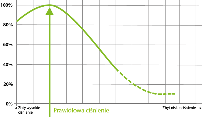 awarie spowodowane niskim ciśnieniem w oponach